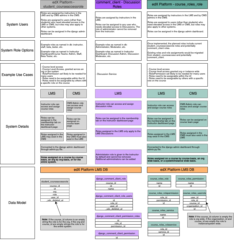 A diagram that provides an overview of the proposed architecture for course_roles. The information in the diagram is also in the Open edX Course Roles Proposal Table (linked to in this document).