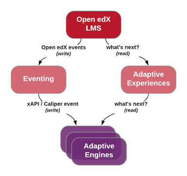 The left-hand side of the data flow diagram shows how the Open edX LMS sends events to an intermediary "Eventing" component, which forwards those events to adaptive engines. The right-hand side shows how the Open edX LMS queries the adaptive engines for "what's next" via an intermediary "Adaptive Experiences" component.